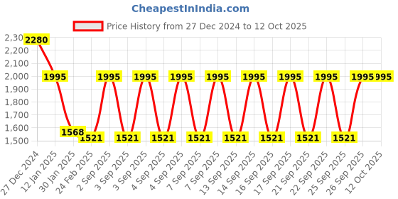 tatacliq.com Monte Carlo Grey Wool Textured Cardigan monte carlo Price History Graph from 27 Dec 2024 to 11 Oct 2025