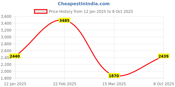 tatacliq.com Monte Carlo Grey Wool Textured Cardigan monte carlo Price History Graph from 12 Jan 2025 to 8 Oct 2025