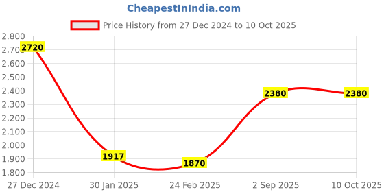 tatacliq.com Monte Carlo Grey Wool Textured Cardigan monte carlo Price History Graph from 27 Dec 2024 to 7 Oct 2025