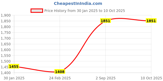 tatacliq.com Monte Carlo Grey Wool Textured Cardigan monte carlo Price History Graph from 30 Jan 2025 to 9 Oct 2025