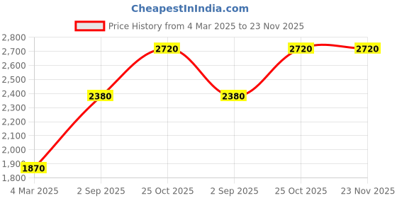 tatacliq.com Monte Carlo Grey Wool Textured Cardigan monte carlo Price History Graph from 4 Mar 2025 to 22 Nov 2025