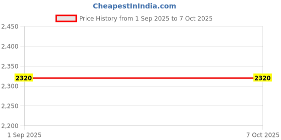 tatacliq.com Monte Carlo Grey Wool Textured Cardigan monte carlo Price History Graph from 1 Sep 2025 to 6 Oct 2025