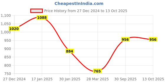 tatacliq.com Monte Carlo Grey Wool Textured Crop Cardigan monte carlo Price History Graph from 27 Dec 2024 to 13 Oct 2025