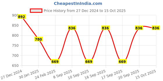 tatacliq.com Monte Carlo Grey Wool Textured Crop Cardigan monte carlo Price History Graph from 27 Dec 2024 to 14 Oct 2025