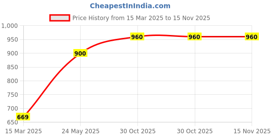 tatacliq.com Monte Carlo Grey Wool Textured Crop Cardigan monte carlo Price History Graph from 15 Mar 2025 to 15 Nov 2025