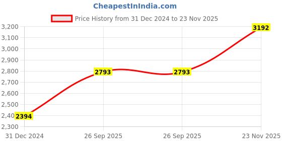 tatacliq.com Monte Carlo Indigo Blue Regular Fit Self Pattern Jacket monte carlo Price History Graph from 31 Dec 2024 to 23 Nov 2025