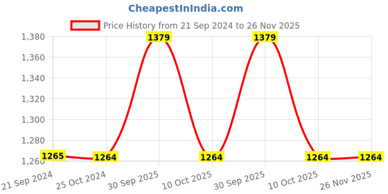 tatacliq.com Monte Carlo Jet Black & Brown Regular Fit Floral Print Shirt monte carlo Price History Graph from 21 Sep 2024 to 25 Nov 2025