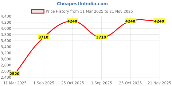 tatacliq.com Monte Carlo Jet Black Regular Fit Quilted Hooded Jacket monte carlo Price History Graph from 11 Mar 2025 to 20 Nov 2025