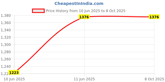 tatacliq.com Monte Carlo Kaira Grey Polyester Printed 290 GSM Single Blanket monte carlo Price History Graph from 10 Jun 2025 to 7 Oct 2025