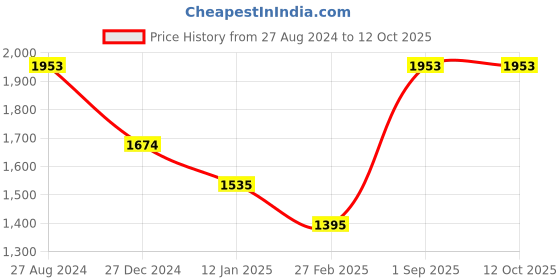 tatacliq.com Monte Carlo Khaki & Grey Stripes Stole monte carlo Price History Graph from 27 Aug 2024 to 12 Oct 2025