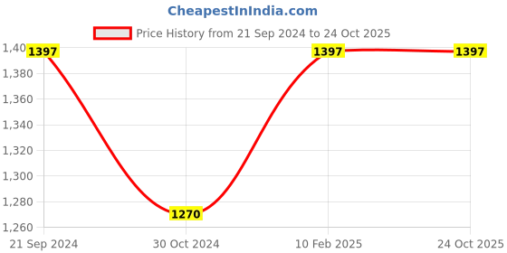 tatacliq.com Monte Carlo Khaki & Navy Blue Regular Fit Striped Co-Ord Set monte carlo Price History Graph from 21 Sep 2024 to 22 Oct 2025