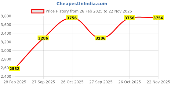 tatacliq.com Monte Carlo Khaki Cotton Blend Solid Full Sleeve Jacket monte carlo Price History Graph from 28 Feb 2025 to 22 Nov 2025