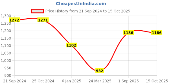 tatacliq.com Monte Carlo Khaki Cotton Graphic Print Sweatshirt monte carlo Price History Graph from 21 Sep 2024 to 15 Oct 2025