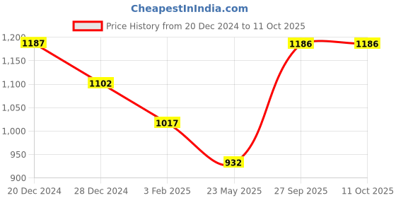 tatacliq.com Monte Carlo Khaki Cotton Graphic Print Sweatshirt monte carlo Price History Graph from 20 Dec 2024 to 11 Oct 2025