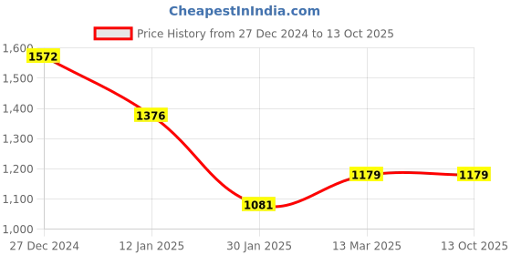 tatacliq.com Monte Carlo Khaki Cotton Regular Fit Pullover monte carlo Price History Graph from 27 Dec 2024 to 13 Oct 2025