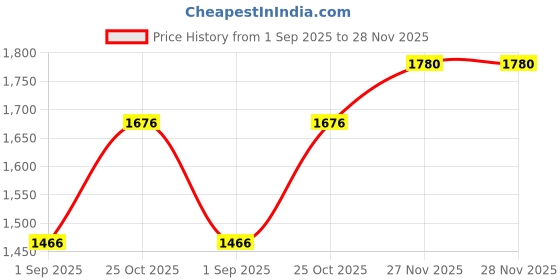 tatacliq.com Monte Carlo Khaki Cotton Regular Fit Pullover monte carlo Price History Graph from 1 Sep 2025 to 27 Nov 2025