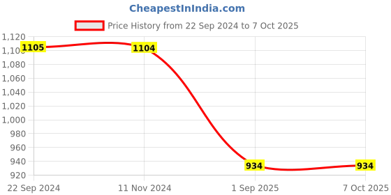 tatacliq.com Monte Carlo Khaki Cotton Regular Fit Trackpants monte carlo Price History Graph from 22 Sep 2024 to 7 Oct 2025