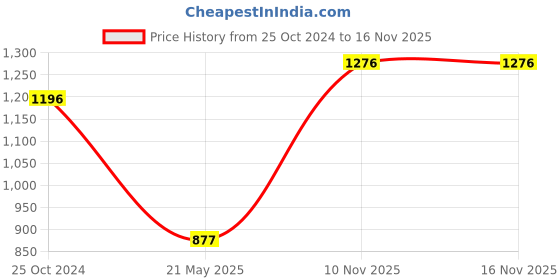 tatacliq.com Monte Carlo Khaki Printed Sweatshirt monte carlo Price History Graph from 25 Oct 2024 to 16 Nov 2025