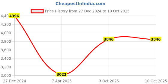 tatacliq.com Monte Carlo Khaki Regular Fit Embroidered Jacket monte carlo Price History Graph from 27 Dec 2024 to 10 Oct 2025