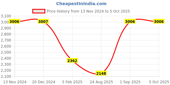 tatacliq.com Monte Carlo Khaki Regular Fit Jacket monte carlo Price History Graph from 13 Nov 2024 to 5 Oct 2025
