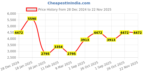 tatacliq.com Monte Carlo Khaki Regular Fit Jacket monte carlo Price History Graph from 28 Dec 2024 to 21 Nov 2025
