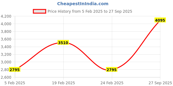tatacliq.com Monte Carlo Khaki Regular Fit Jacket monte carlo Price History Graph from 5 Feb 2025 to 27 Sep 2025