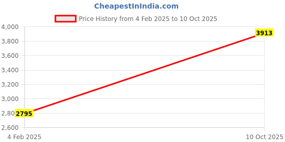 tatacliq.com Monte Carlo Khaki Regular Fit Jacket monte carlo Price History Graph from 4 Feb 2025 to 10 Oct 2025