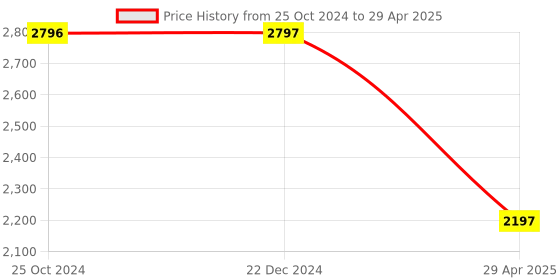 tatacliq.com Monte Carlo Khaki Regular Fit Mock Collar Jacket monte carlo Price History Graph from 25 Oct 2024 to 29 Apr 2025