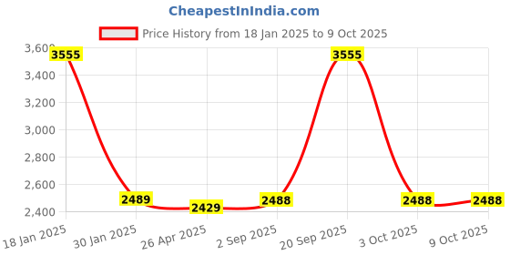 tatacliq.com Monte Carlo Khaki Regular Fit Pullover monte carlo Price History Graph from 18 Jan 2025 to 9 Oct 2025