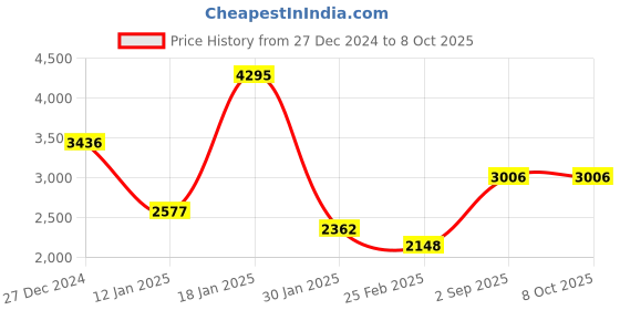 tatacliq.com Monte Carlo Khaki Regular Fit Quilted Jacket monte carlo Price History Graph from 27 Dec 2024 to 8 Oct 2025