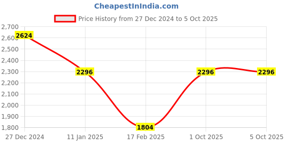 tatacliq.com Monte Carlo Khaki Regular fit Self Design Cardigans monte carlo Price History Graph from 27 Dec 2024 to 5 Oct 2025