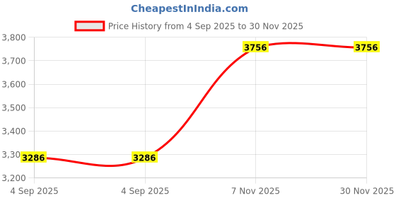 tatacliq.com Monte Carlo Khaki Regular fit Solid Casual Jacket monte carlo Price History Graph from 4 Sep 2025 to 30 Nov 2025