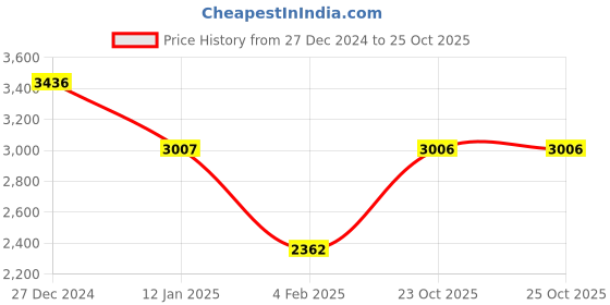 tatacliq.com Monte Carlo Khaki Regular fit Solid Poncho monte carlo Price History Graph from 27 Dec 2024 to 25 Oct 2025