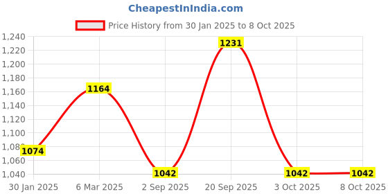 tatacliq.com Monte Carlo Khaki Regular Fit Trackpants monte carlo Price History Graph from 30 Jan 2025 to 7 Oct 2025