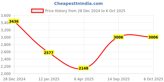 tatacliq.com Monte Carlo Khaki Regular fit Woven Design Kurta monte carlo Price History Graph from 28 Dec 2024 to 6 Oct 2025