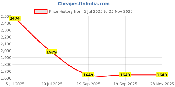tatacliq.com Monte Carlo Khaki Slim Fit Cargos monte carlo Price History Graph from 5 Jul 2025 to 23 Nov 2025