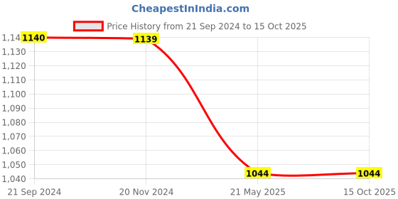 tatacliq.com Monte Carlo Khaki Slim Fit Flat Front Trousers monte carlo Price History Graph from 21 Sep 2024 to 14 Oct 2025