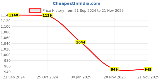 tatacliq.com Monte Carlo Khaki Slim Fit Flat Front Trousers monte carlo Price History Graph from 21 Sep 2024 to 21 Nov 2025