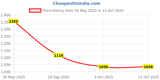 tatacliq.com Monte Carlo Khaki Tencil Lycra Printed Trackpants monte carlo Price History Graph from 30 May 2025 to 10 Oct 2025