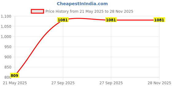 tatacliq.com Monte Carlo Kids Aqua Blue Printed Full Sleeves Sweatshirt monte carlo Price History Graph from 21 May 2025 to 28 Nov 2025
