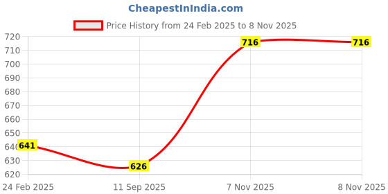 tatacliq.com Monte Carlo Kids Aqua Blue Printed Polo T-Shirt monte carlo Price History Graph from 24 Feb 2025 to 8 Nov 2025