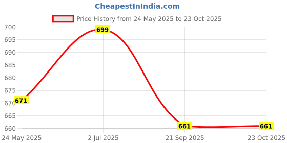 tatacliq.com Monte Carlo Kids Aqua Blue Printed T-Shirt monte carlo Price History Graph from 24 May 2025 to 23 Oct 2025