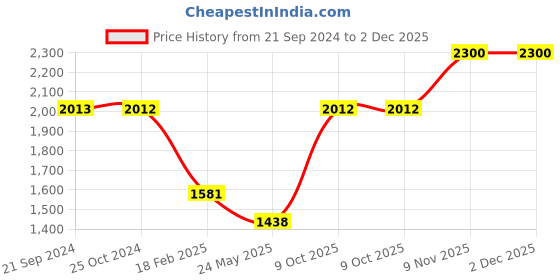 tatacliq.com Monte Carlo Kids Baby Pink & White Printed Full Sleeves Jacket monte carlo Price History Graph from 21 Sep 2024 to 2 Dec 2025