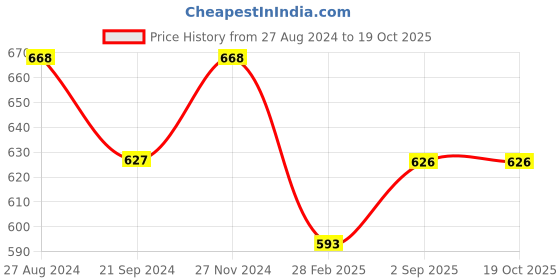 tatacliq.com Monte Carlo Kids Beige Printed Bermuda monte carlo Price History Graph from 27 Aug 2024 to 18 Oct 2025