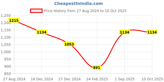 tatacliq.com Monte Carlo Kids Beige Printed Full Sleeves Sweater monte carlo Price History Graph from 27 Aug 2024 to 4 Oct 2025