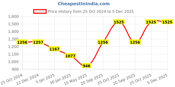 tatacliq.com Monte Carlo Kids Beige Printed Full Sleeves Sweatshirt monte carlo Price History Graph from 25 Oct 2024 to 4 Dec 2025