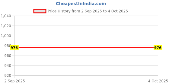 tatacliq.com Monte Carlo Kids Beige Printed Full Sleeves Sweatshirt monte carlo Price History Graph from 2 Sep 2025 to 4 Oct 2025