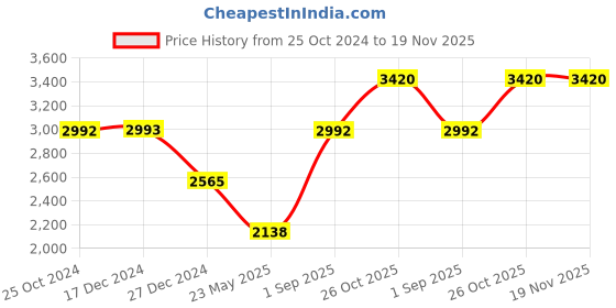 tatacliq.com Monte Carlo Kids Beige Self Design Full Sleeves Coat monte carlo Price History Graph from 25 Oct 2024 to 19 Nov 2025