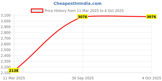 tatacliq.com Monte Carlo Kids Beige Self Design Full Sleeves Coat monte carlo Price History Graph from 11 Mar 2025 to 4 Oct 2025