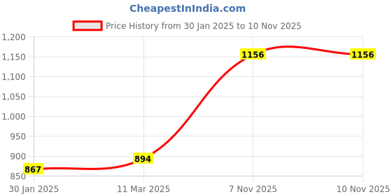 tatacliq.com Monte Carlo Kids Black & Grey Color Block Full Sleeves Sweatshirt monte carlo Price History Graph from 30 Jan 2025 to 10 Nov 2025